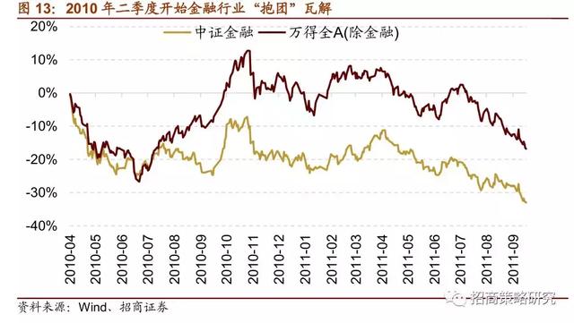 A股十年：四次著名的“抱团”事件