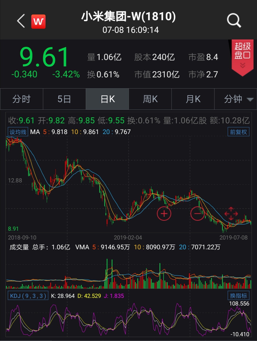 小米上市一年：股价跌幅43%，市值蒸发3000亿_搜狐网
