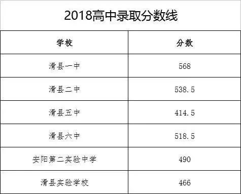 09焦作08平顶山07驻马店06南阳注:普通高中市区征集批次录取分数线