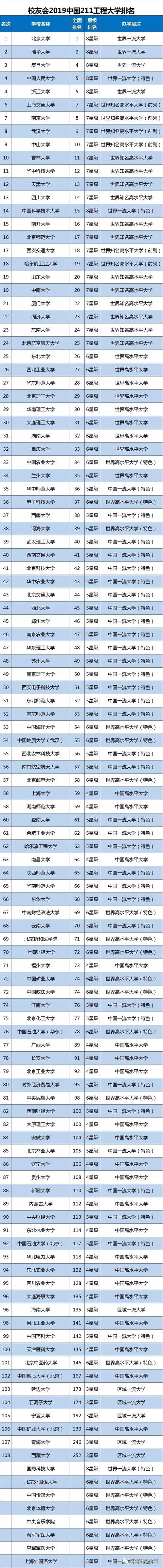 2019中国211工程大学排名