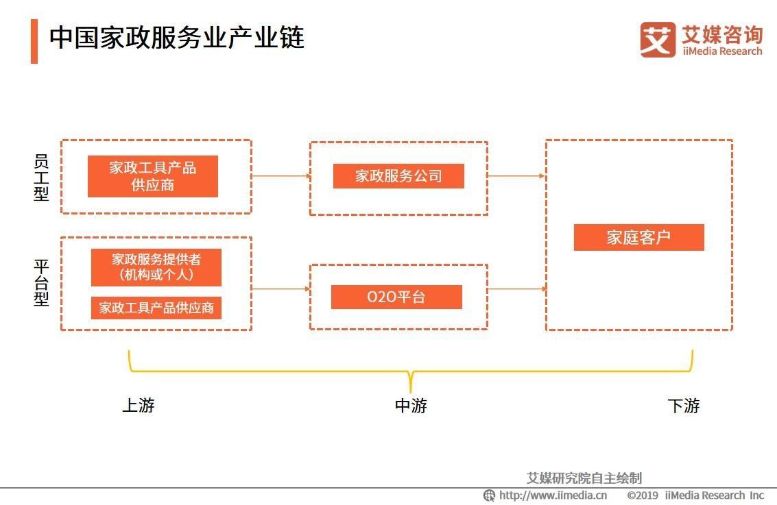 中国的家政服务业产业链根据其商业模式发生变化.