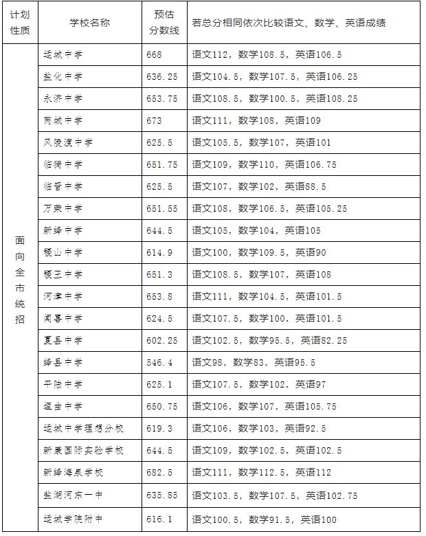 2019年运城市普通高中录取预估分数线