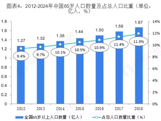 当前我国人口老龄化问题严重,已完全意义上步入老龄化社会.