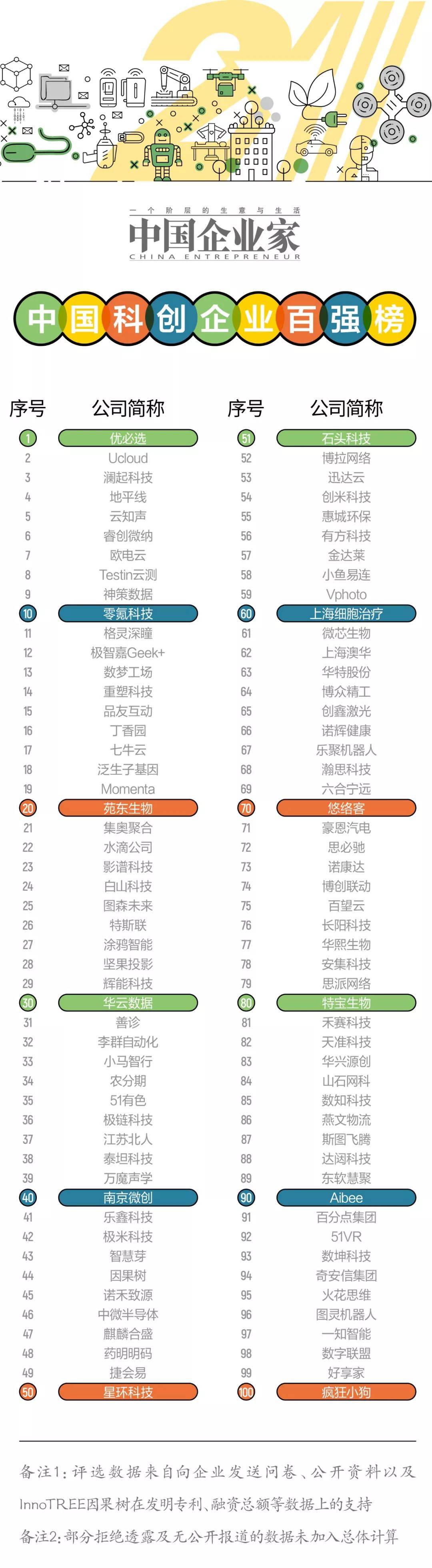 2019年度最具成长性新兴企业排行榜发布！