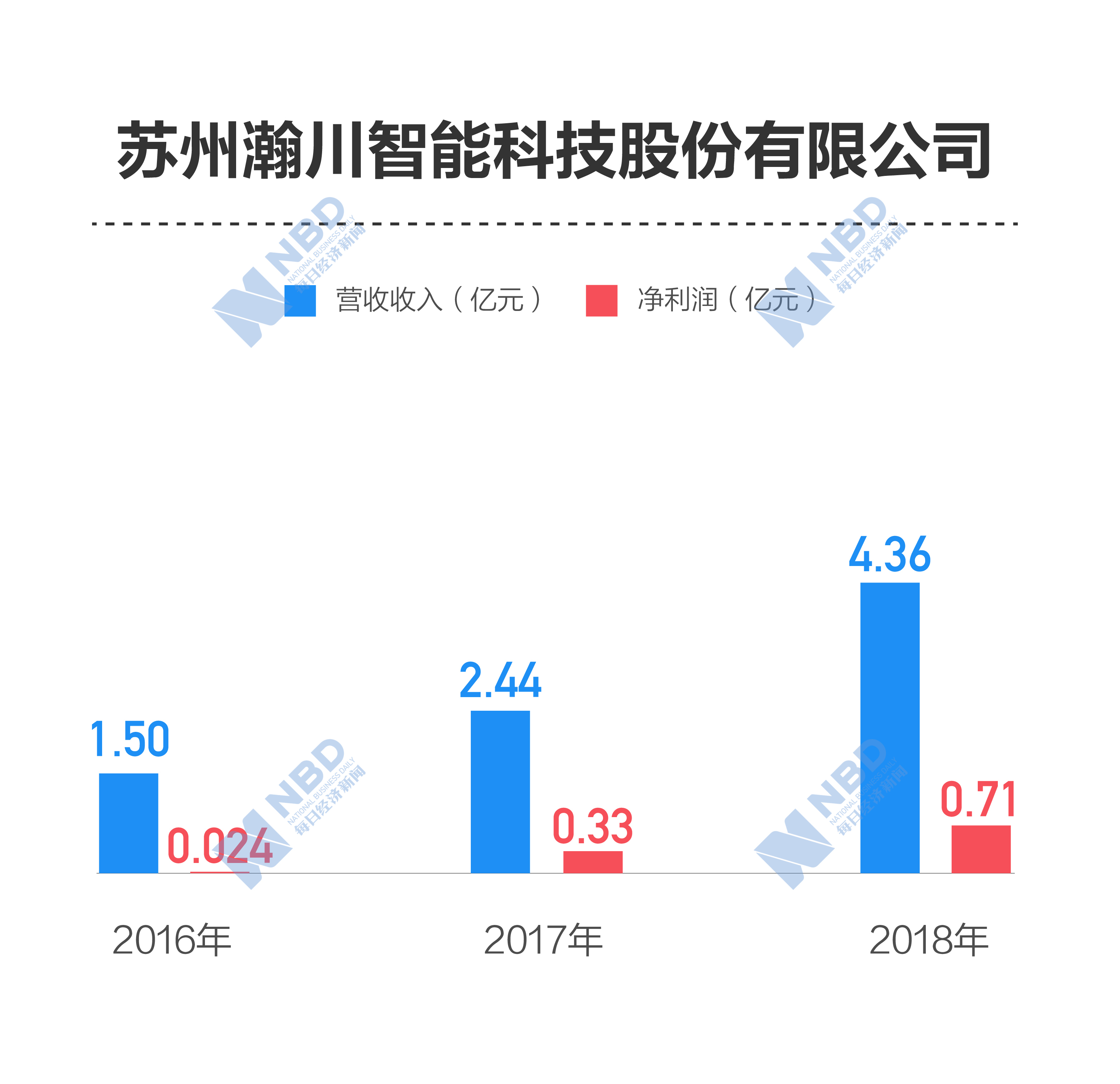 瀚川智能研发费用与技术人员数量存一定反差