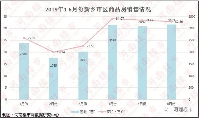 地王之后,2019上半年新乡楼市火热收官!