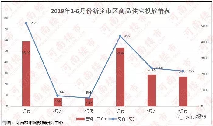 地王之后,2019上半年新乡楼市火热收官!