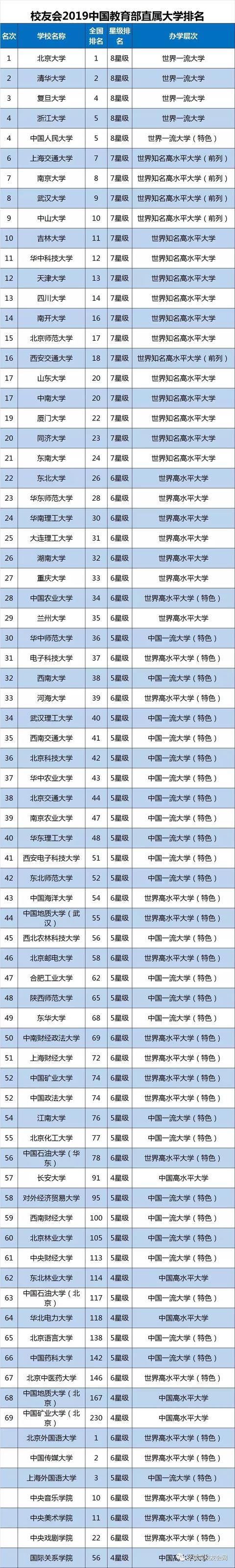 2019全国重点大学最新排名,你的学校上榜了没