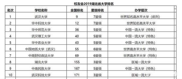 2019湖北省大学排名武汉大学保持第一