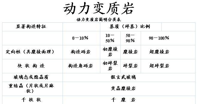 在各种成因类型的变质岩中,区域变质岩分布最广,其他成因类型的变质岩