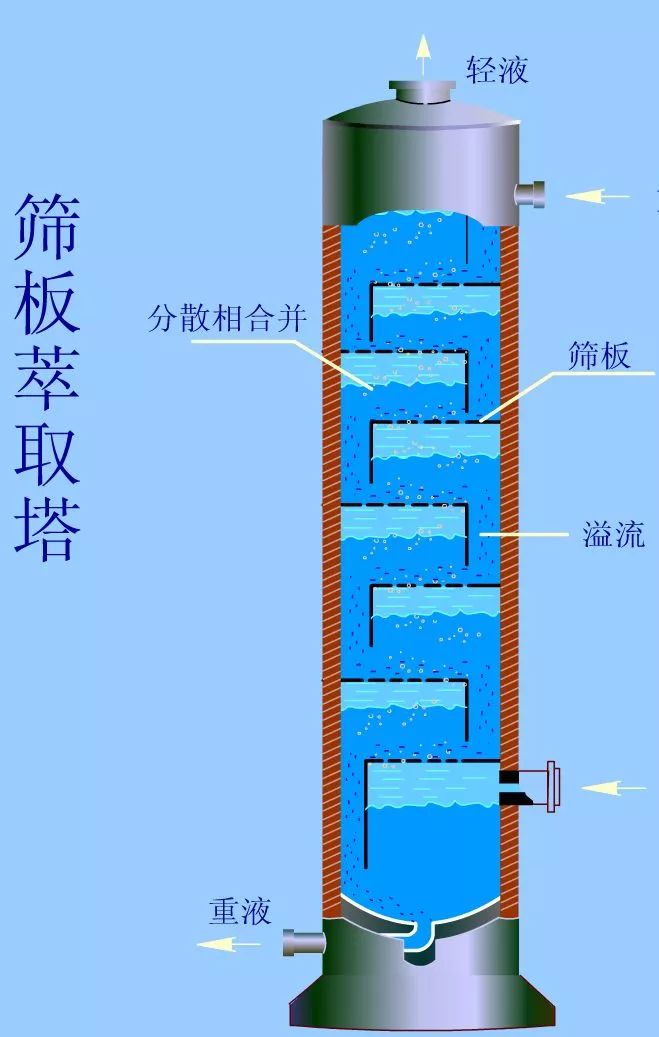 一文秒懂精馏塔,泡罩塔,萃取塔