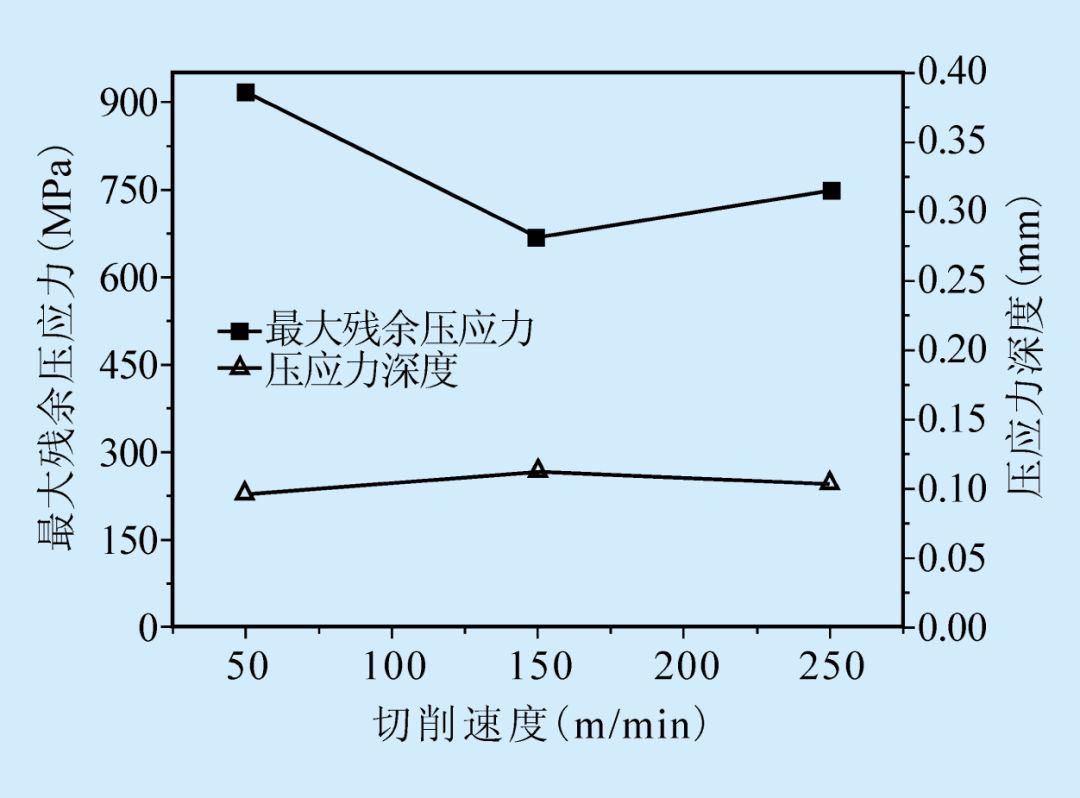 轴承钢硬态切削表面残余应力的研究