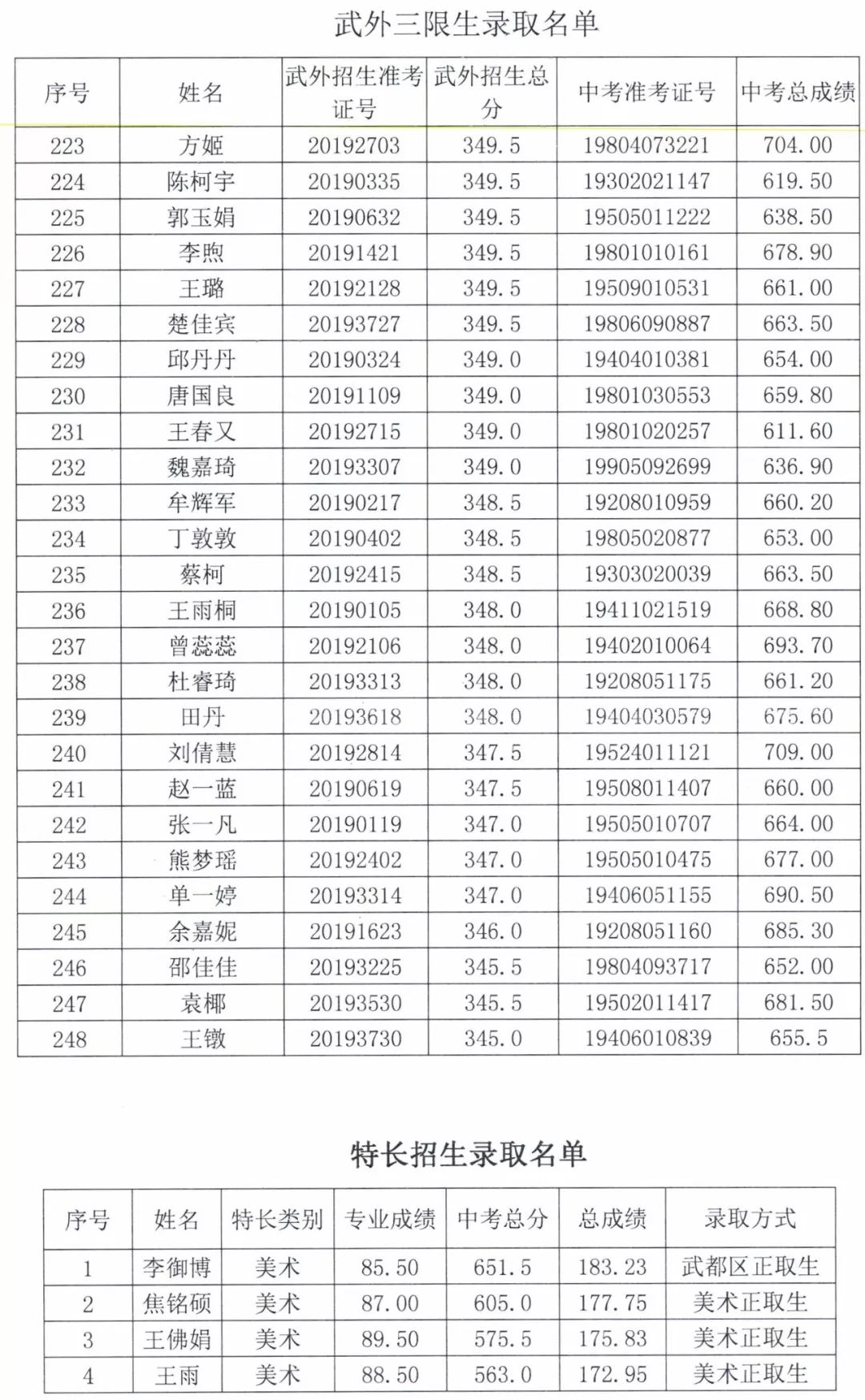 陇南一中2019年高中招生录取名单