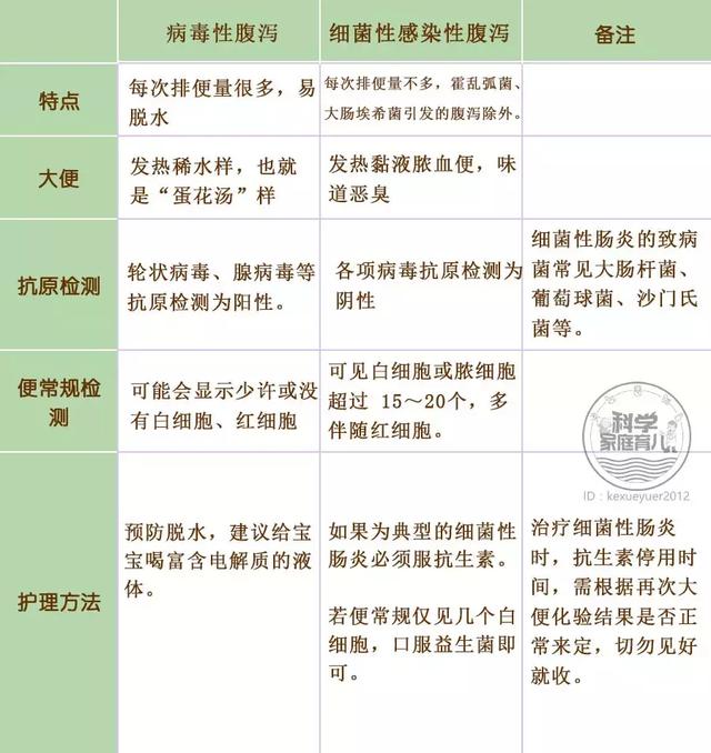                     原创            一次细菌感染竟让女童＂毁容＂？细菌感染or病毒感染早分清