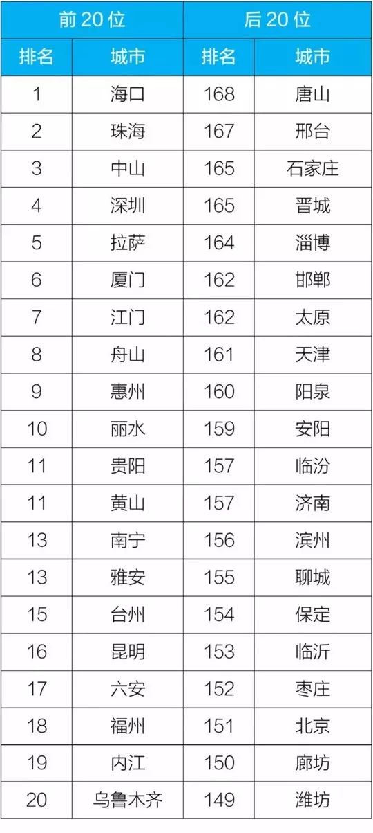 2019空气质量排行_2019年全国最新空气质量排名发布,你家上榜了吗