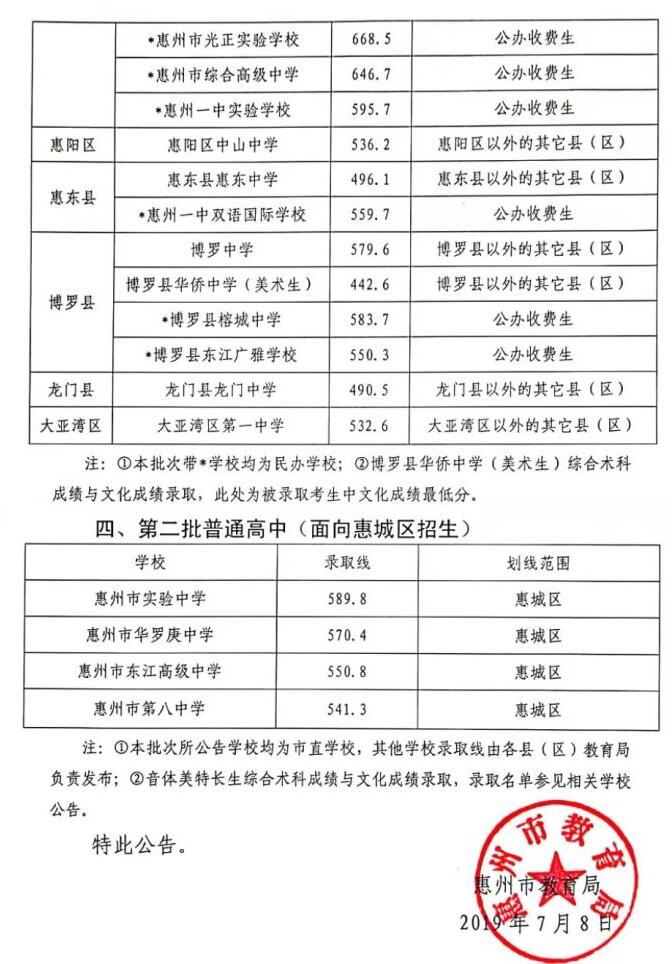 2019惠州中考录取分数线出炉一中6514惠中6212