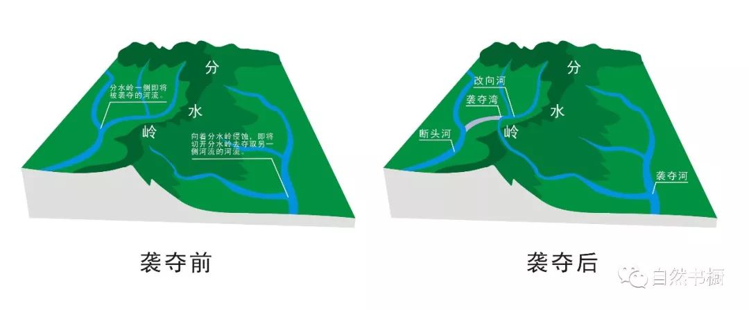 公益 正文  河流袭夺示意图(可点击看大图)  水的伟力(当然也包含冰川