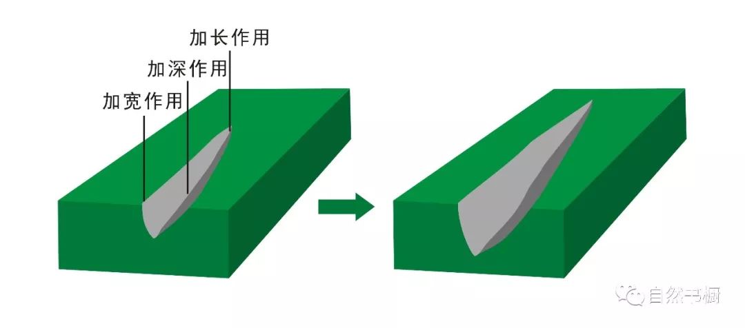 河流溯源侵蚀作用示意图,在河流长期加宽,加深,加长作用下,河流被向着