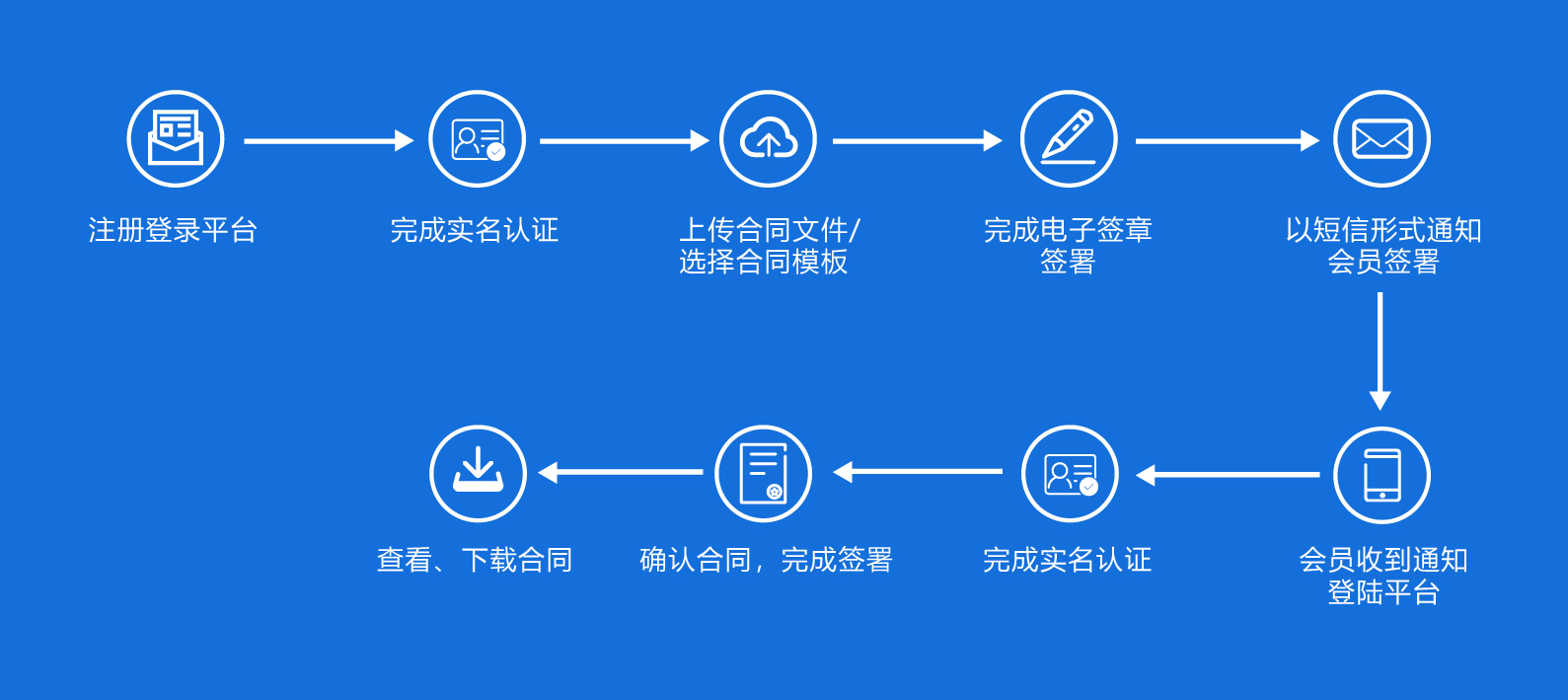 卖号签合同流程