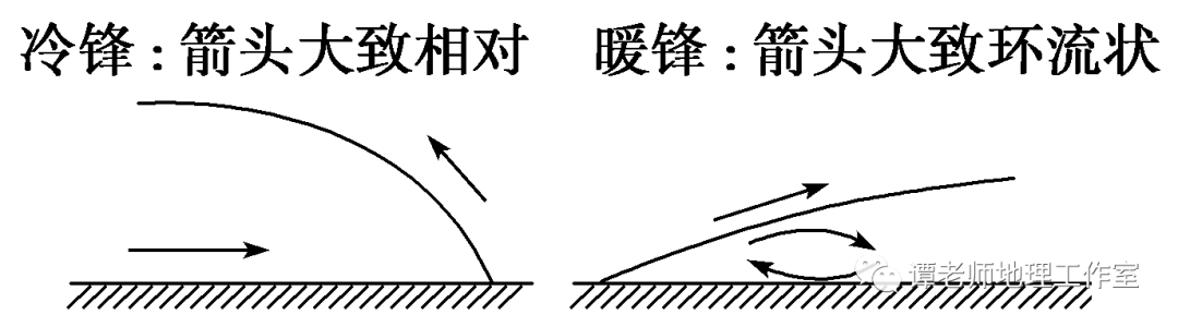 锋前二,暖锋锋面前进方向的后面冷锋降水在 锋后一,冷锋冷暖性质不同