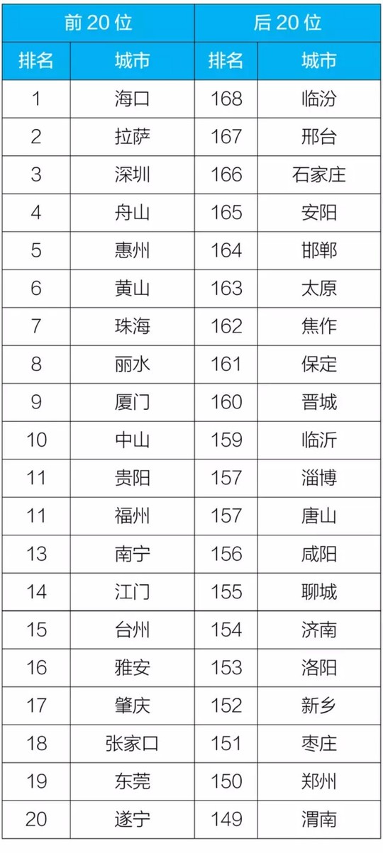 全国空气质量城市排名_空气质量差的城市图片(2)