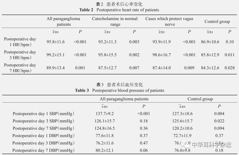 颈静脉孔区副神经节瘤患者围术期心率血压的变化特征