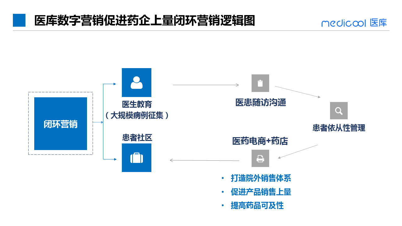 在这个营销闭环内,药企联合医生平台招募医生参与超大规模病例征集