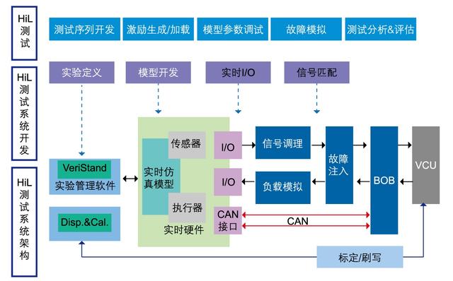 VCU硬件在环(HiL)仿真测试系统组成