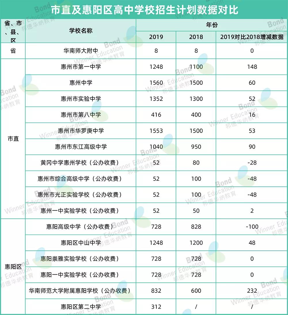 2019惠州中考录取分数线出炉一中6514惠中6212