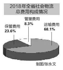 社会物流总额大于GDP_2020年GDP增速预期下调,物流将受多大影响