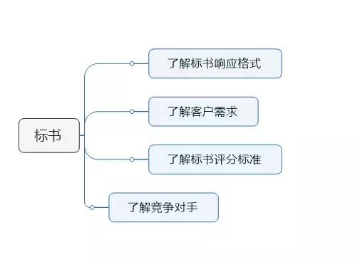 招投标书怎么写