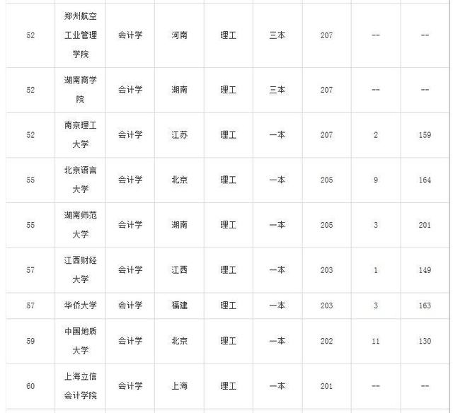 点击图片查看详情 2019会计学专业排行榜_2019美国研究生会计学专业排名