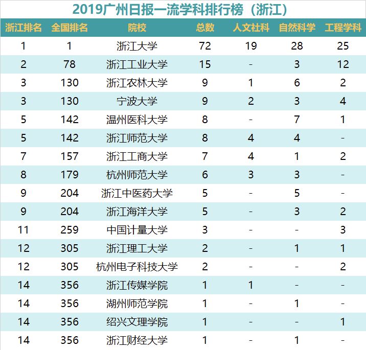 浙江工商大学全国排名_浙江工商大学