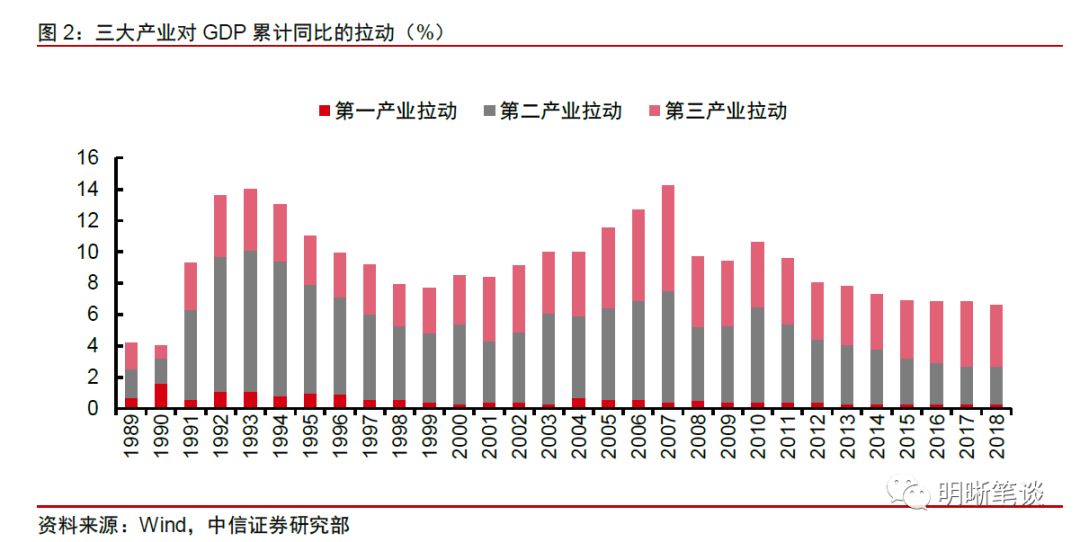 拉一下GDP_拉动GDP,固定资产投资还有用吗