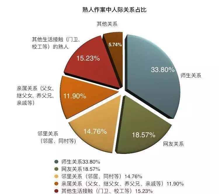 熟人作案比例一直居高,最高比例达87.87(2014年.