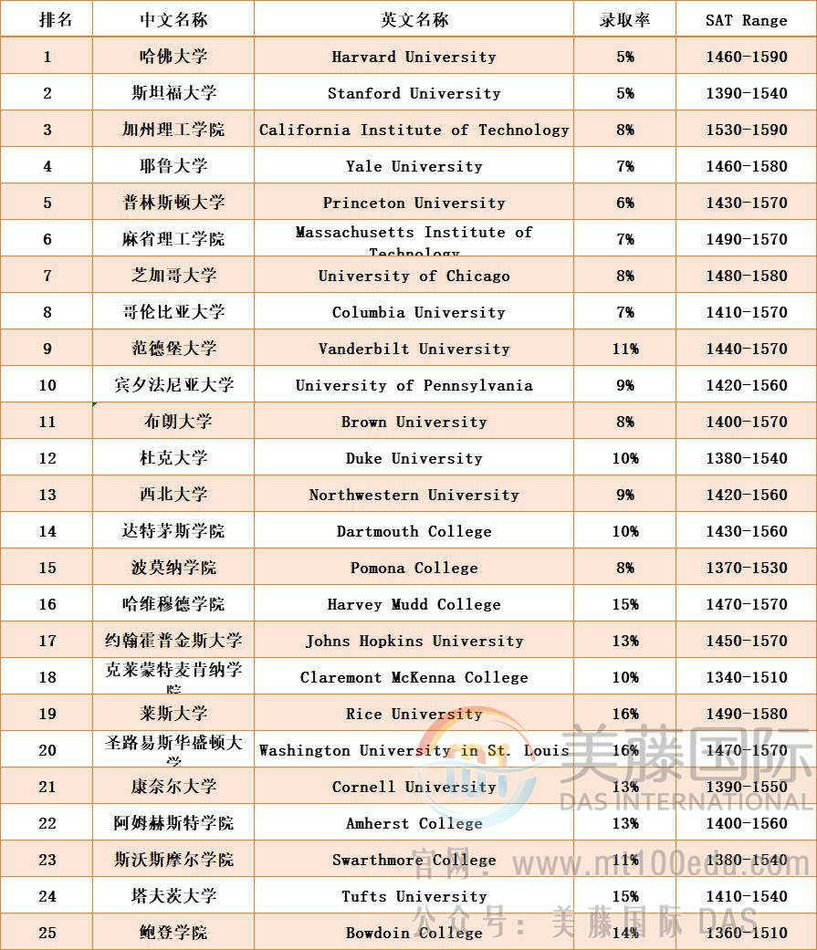 gpa与排名(2)