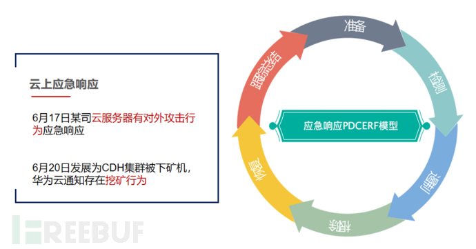 应急响应团队建设:云上威胁响应周期模型