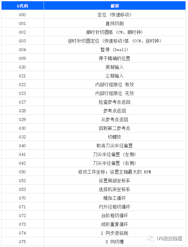 史上最全的数控机床g/m代码含义注释