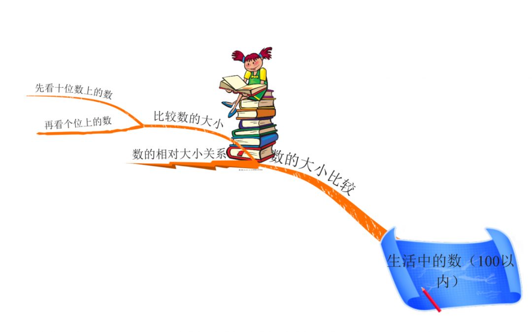 思博教育开心数学巧用思维导图认识生活中100以内的数太简单了