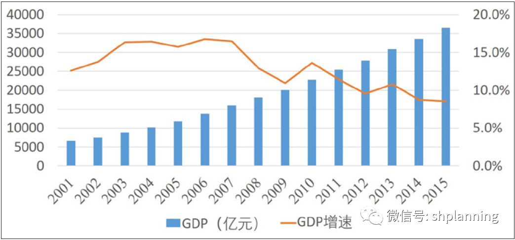 历年gdp增速_新华网 黄志凌 战略选择应避免落入 中等收入陷阱(3)