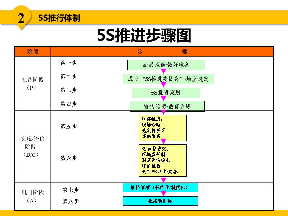 5S现场管理推行实务