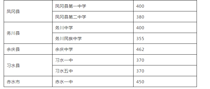 重磅遵义市2019年中考分数线划定