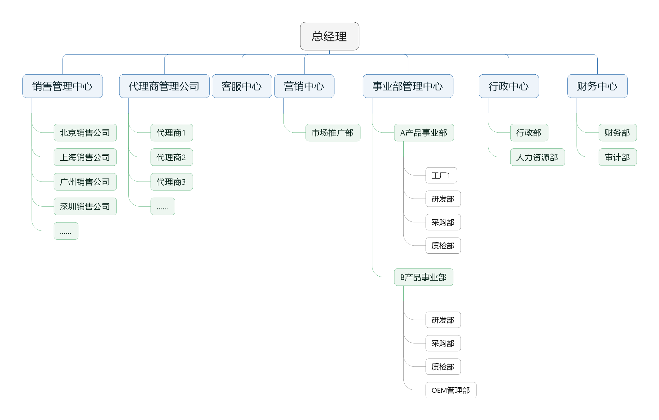 什么是事业部模式 4484a3d99bce41208ea74eeaa592f3a3.png