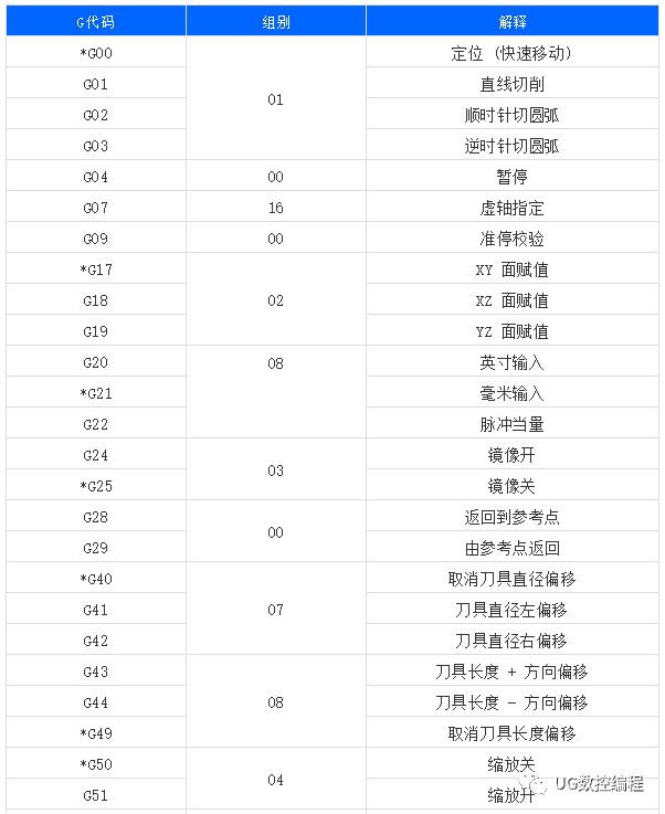 史上最全的数控机床G\/M代码含义注释