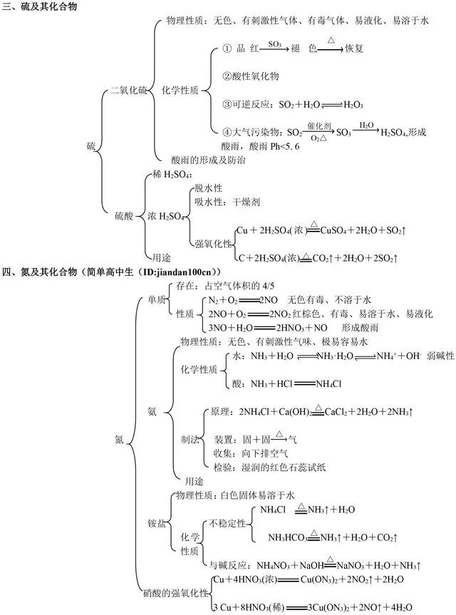 高中化学必修1知识框架梳理总结分享