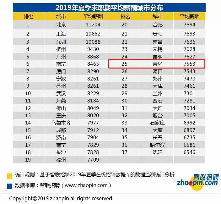 青岛市人均工资_青岛市地图(2)