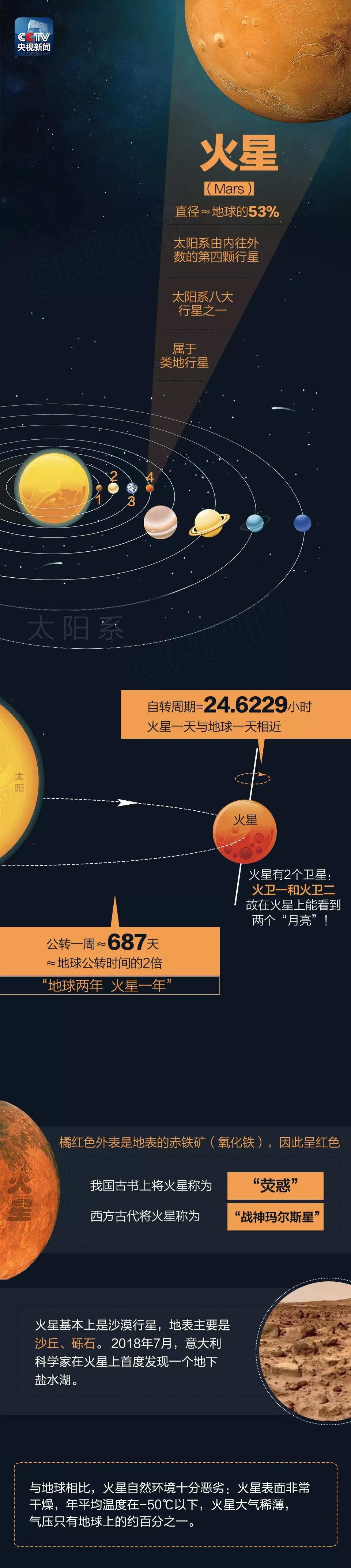 一图解读丨火星明年我们去看你