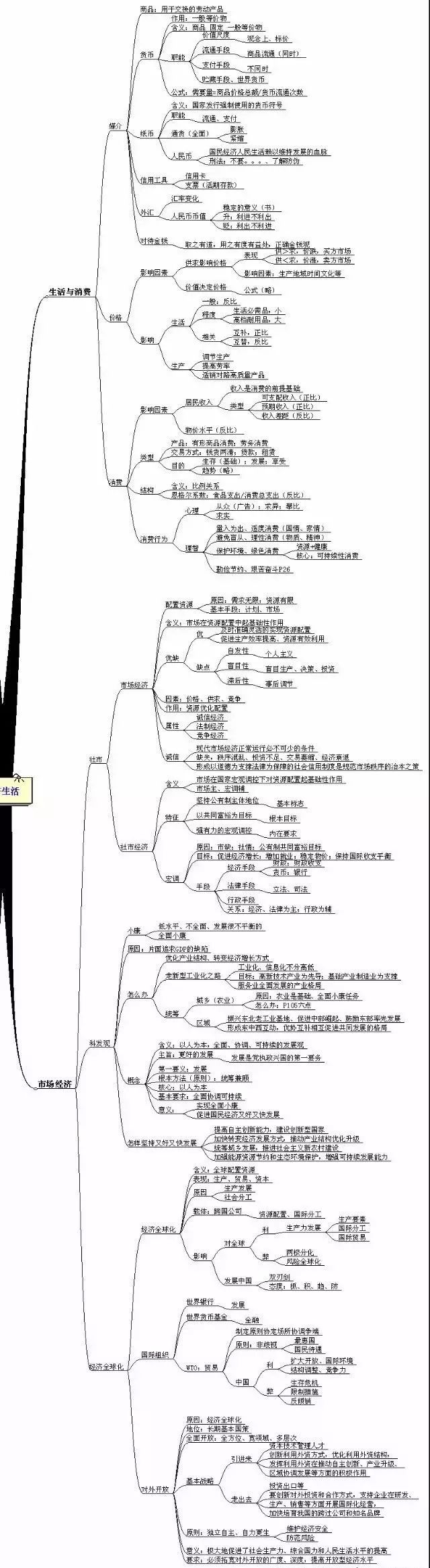 高中政治《经济生活》思维导图,呕心整理,赶快收藏!