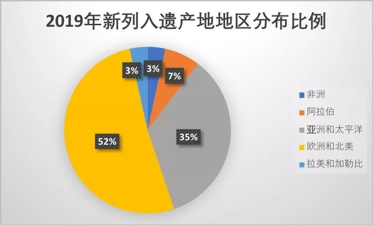 图/2019年新列入遗产地地区分布比例