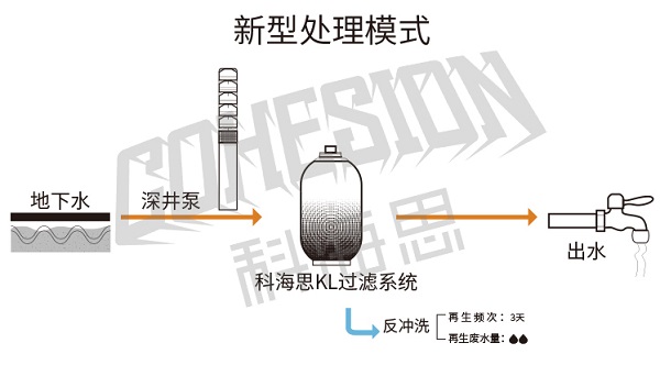 地下水除铁锰新工艺,突破传统工艺更高效